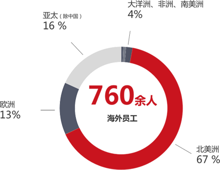 连续7年蝉联美洲地区LCD拼接产品控制室应用市占率第一